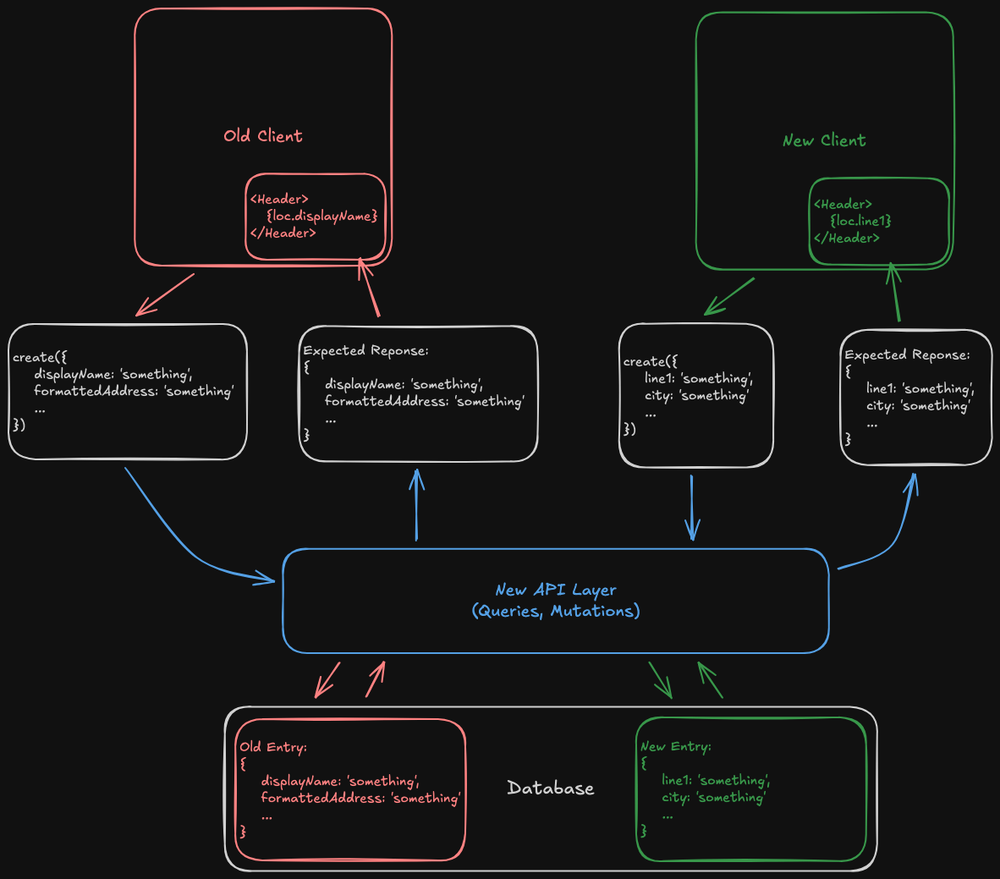 Diagram of data flow for new system
